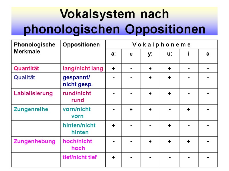 Vokalsystem nach phonologischen Oppositionen